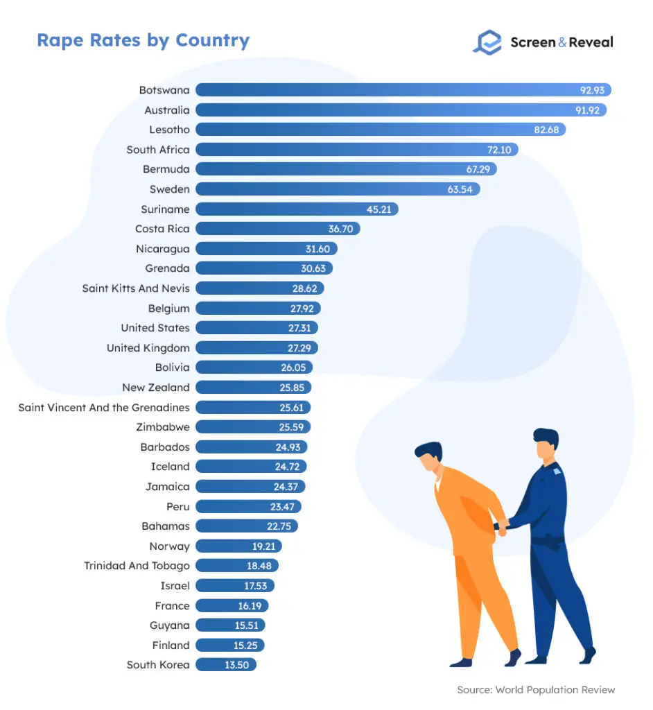 Rape Rates by Country