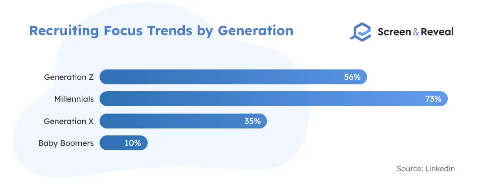 Recruiting Focus Trends by Generation