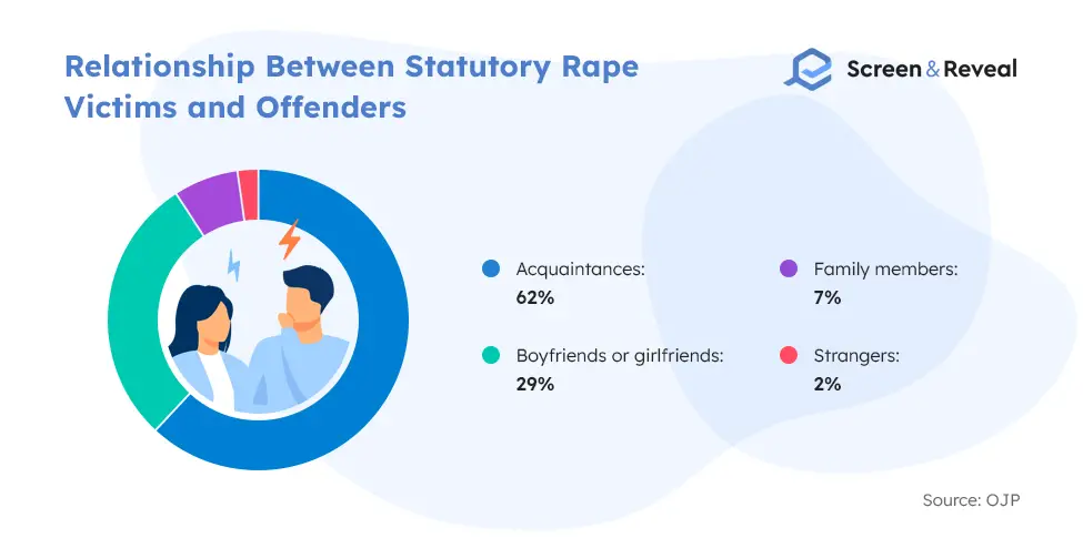 Relationship Between Statutory Rape Victims and Offenders