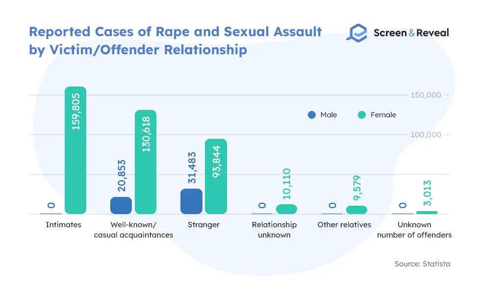 Reported Cases of Rape and Sexual Assault by Victim Offender Relationship