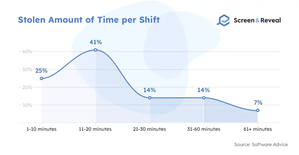 Stolen Amount of Time per Shift