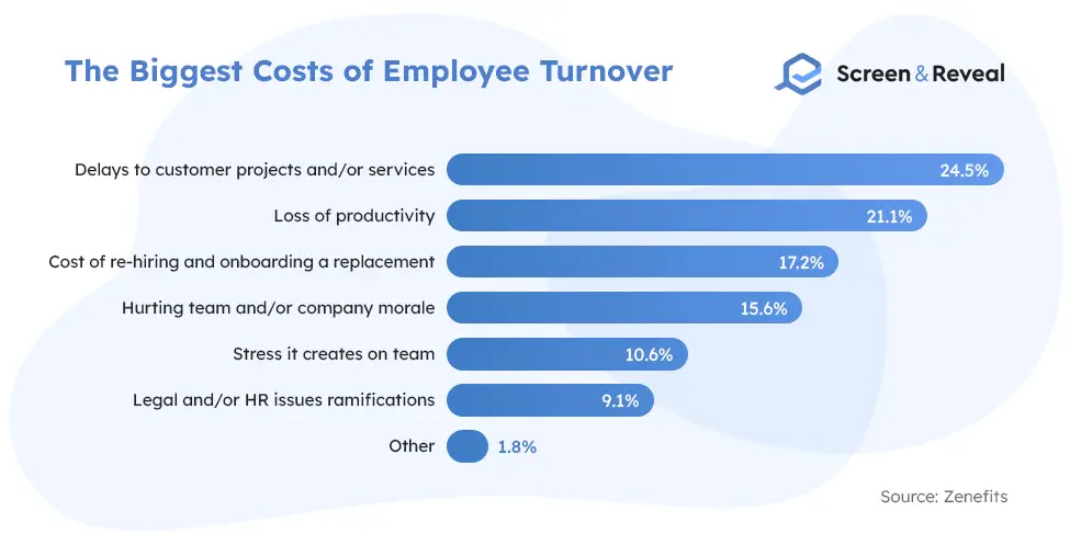The Biggest Costs of Employee Turnover