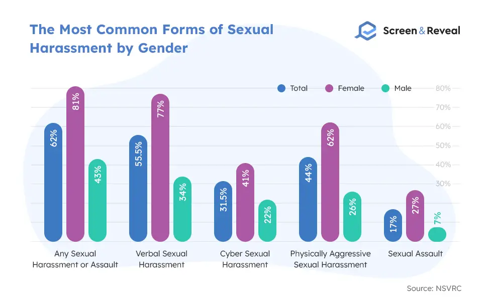 The Most Common Forms of Sexual Harassment by Gender