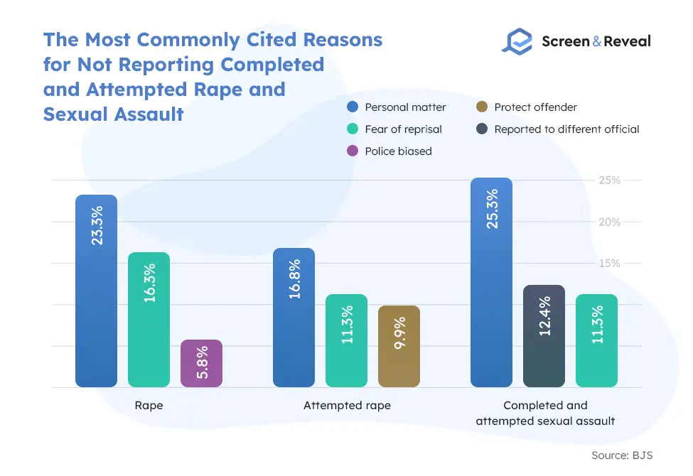 The Most Commonly Cited Reasons for Not Reporting Completed and Attempted Rape and Sexual Assault