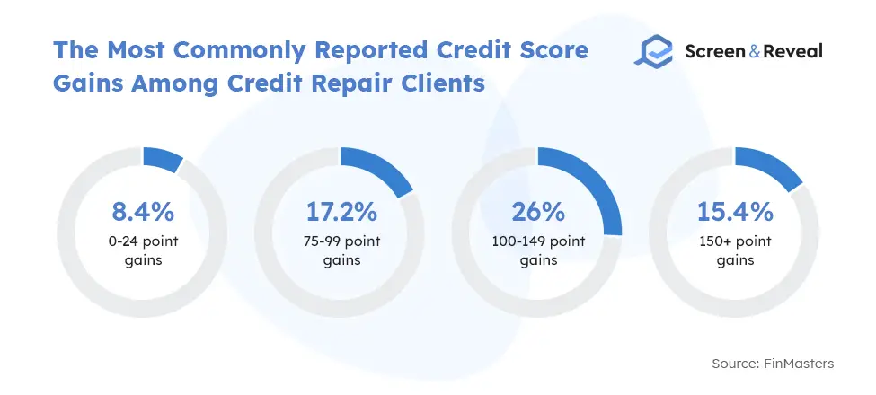 The Most Commonly Reported Credit Score Gains Among Credit Repair Clients