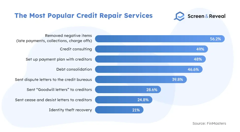 The Most Popular Credit Repair Services