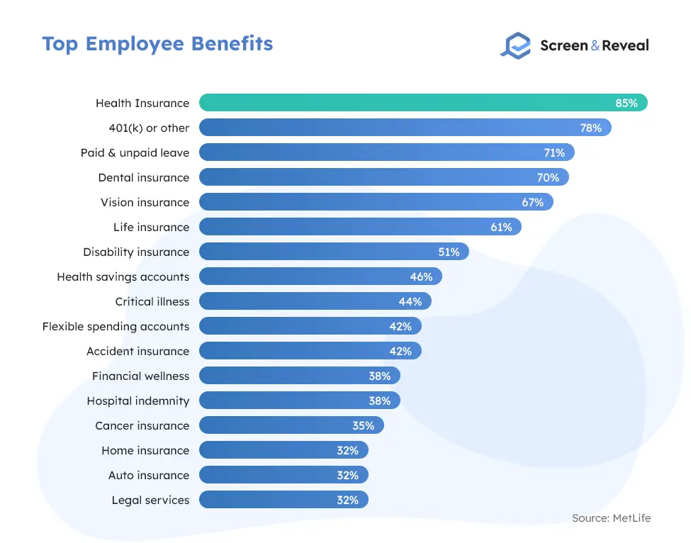 Top Employee Benefits