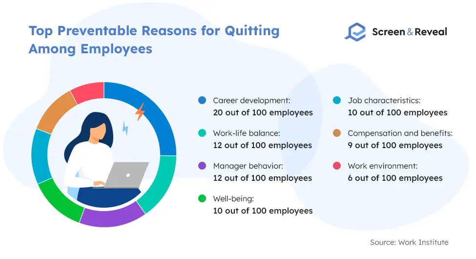 Top Preventable Reasons for Quitting Among Employees
