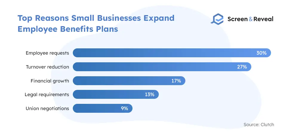Top Reasons Small Businesses Expand Employee Benefits Plans