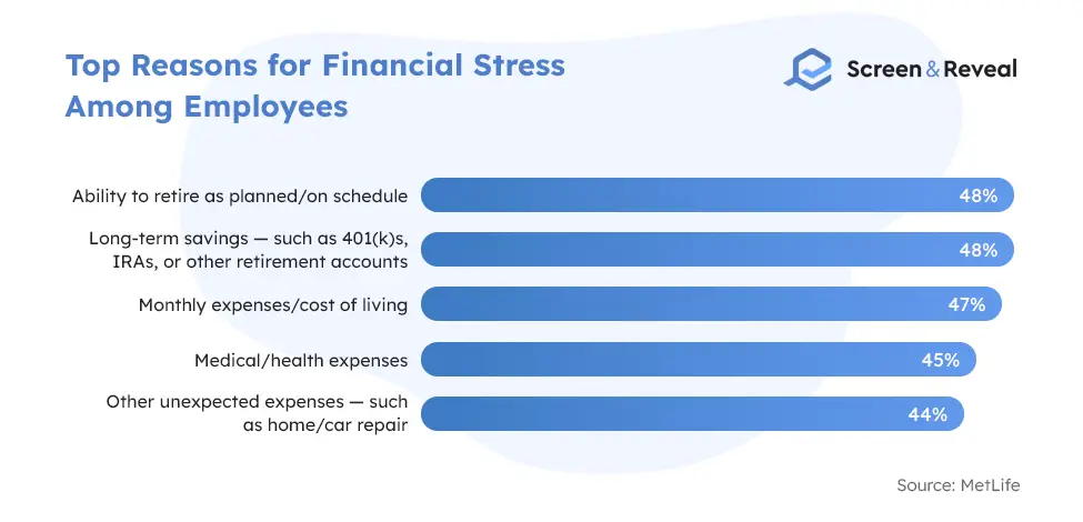 Top Reasons for Financial Stress Among Employees