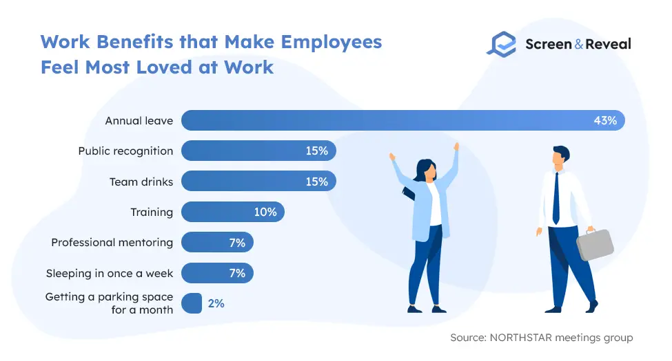 Work Benefits that Make Employees Feel Most Loved at Work