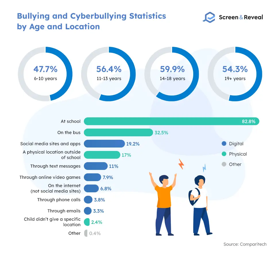 Bullying and Cyberbullying Statistics by Age and Location