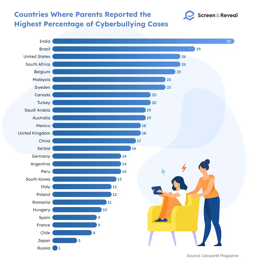 Countries Where Parents Reported the Highest Percentage of Cyberbullying Cases