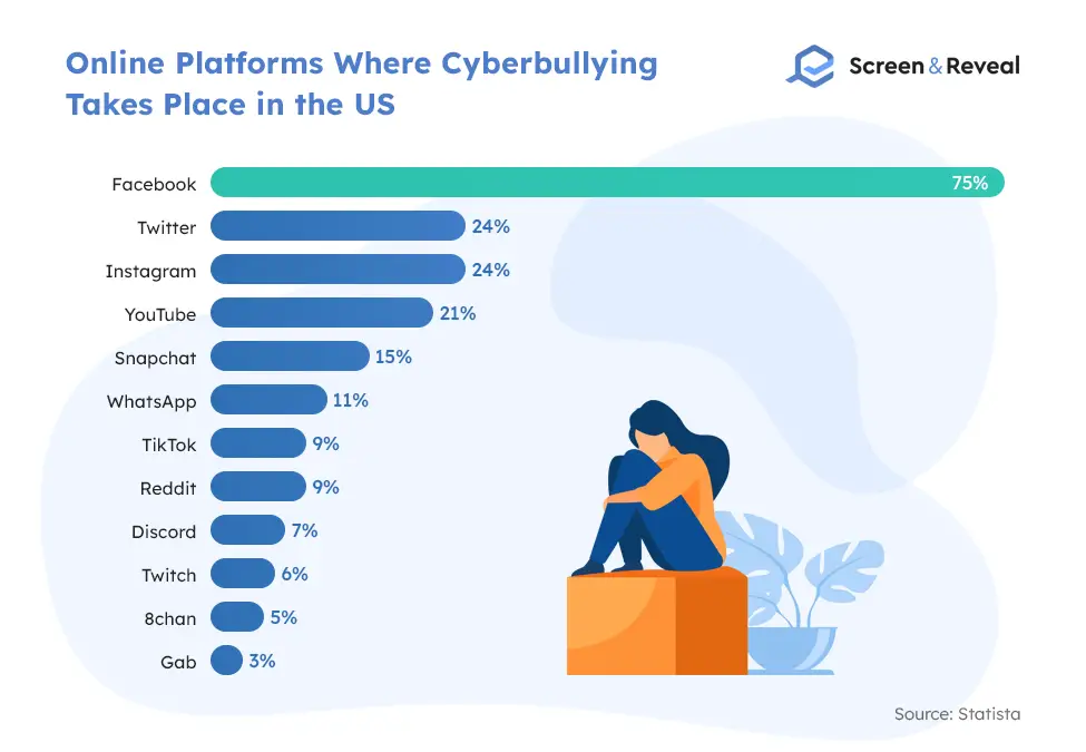 Online Platforms Where Cyberbullying Takes Place in the US