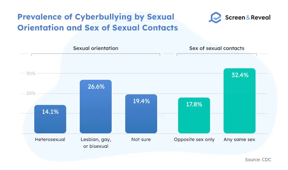 Prevalence of Cyberbullying by Sexual Orientation and Sex of Sexual Contacts