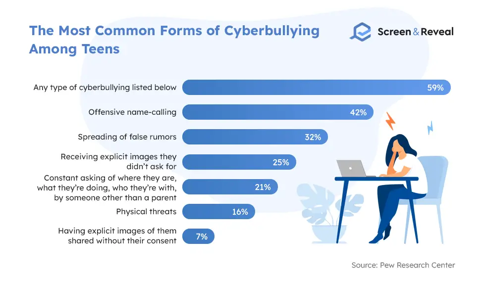 The Most Common Forms of Cyberbullying Among Teens